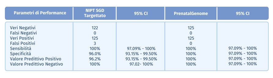 elevata sensibilità e specificità PrenatalGenome vs NIPT