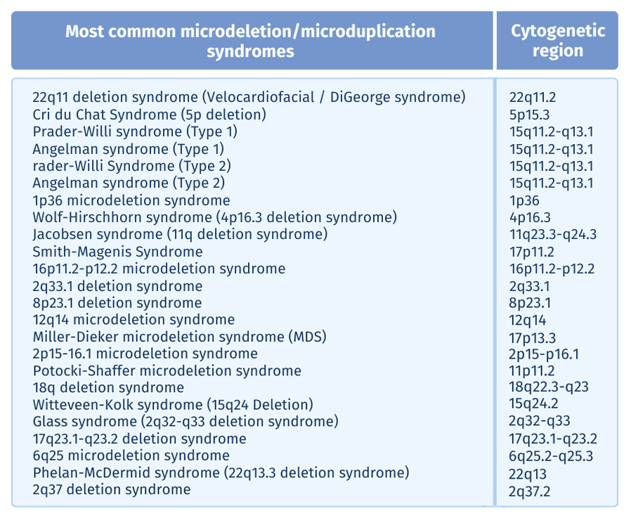 most common microdeletion microduplication syndromes