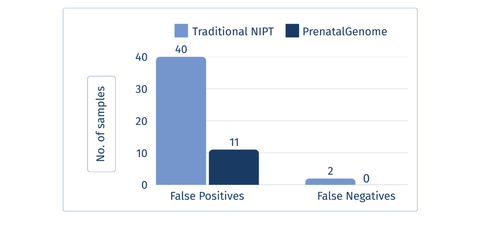 PrenatalGenome vs traditional NIPT