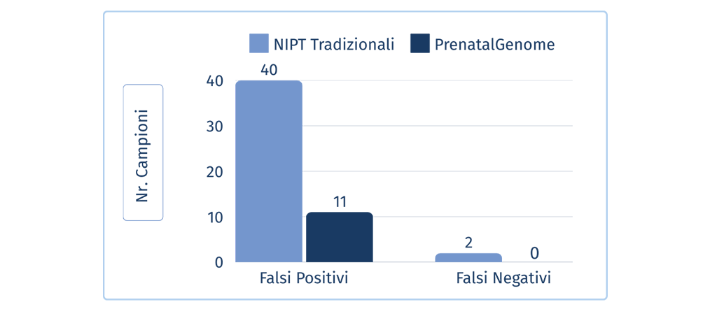 parametri PrenatalGenome vs NIPT