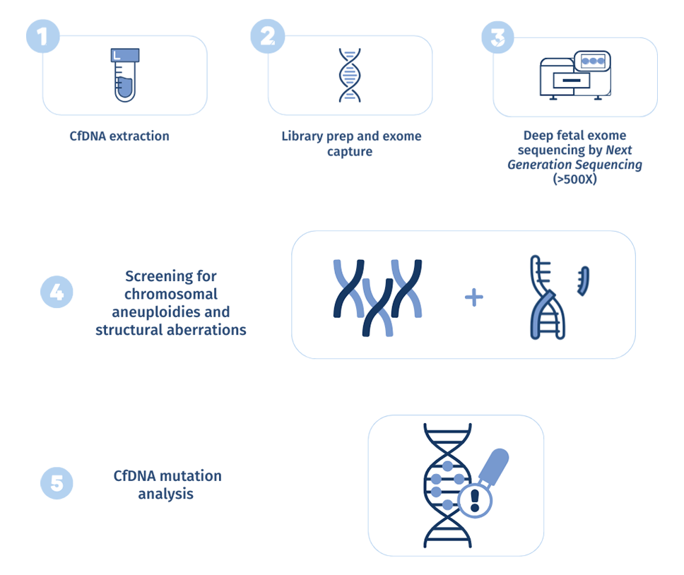 PrenatalGenome deep whole exome sequencing technology