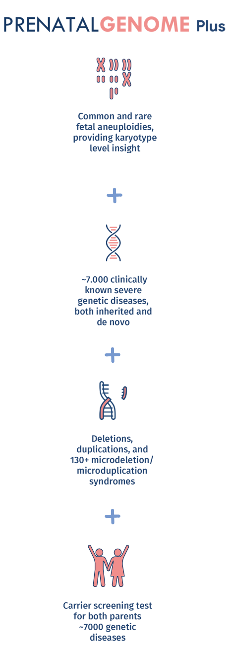 prenatalgenome plus investigation level