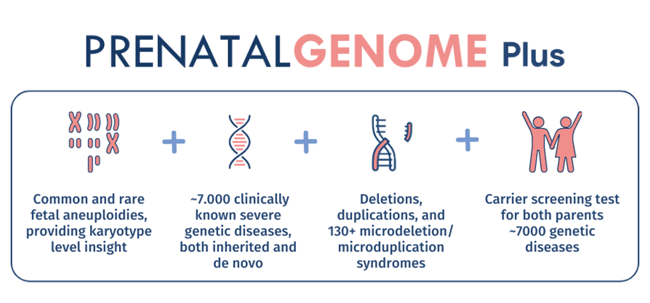 prenatalgenome plus investigation level