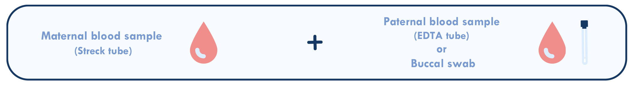 Samples required for prenatalgenome test