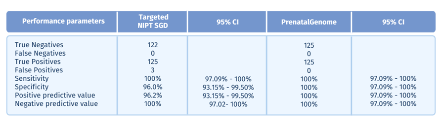 high sensibility and specificity in PrenatalGenome