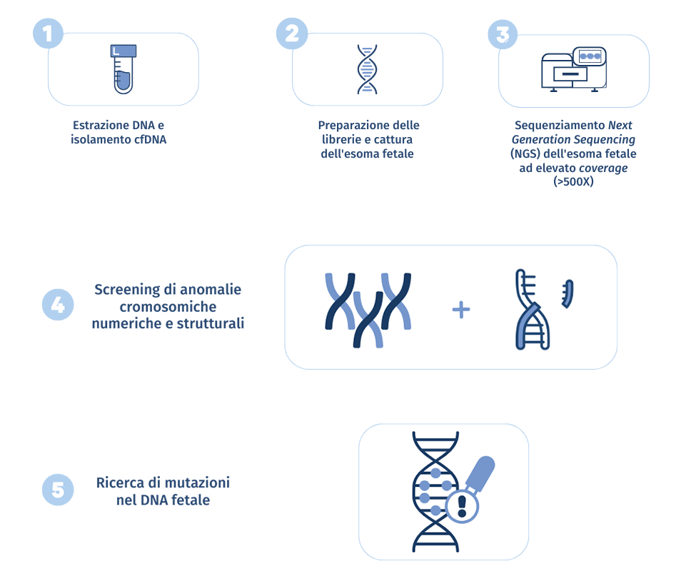 tecnologia sequenziamento PrenatalGenome